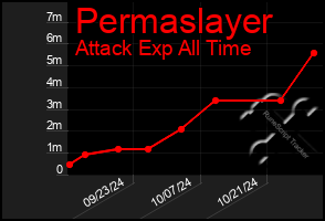 Total Graph of Permaslayer