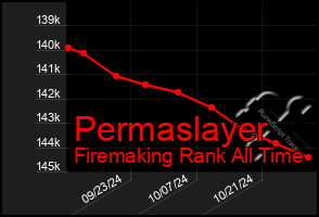 Total Graph of Permaslayer