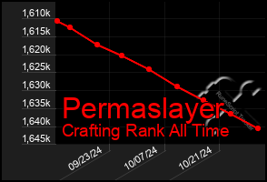 Total Graph of Permaslayer