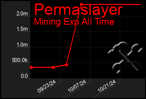 Total Graph of Permaslayer