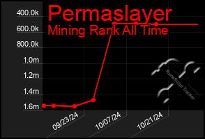 Total Graph of Permaslayer