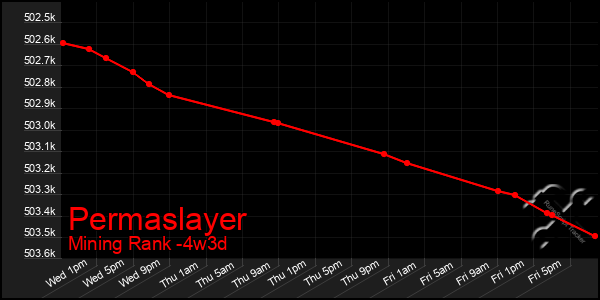 Last 31 Days Graph of Permaslayer