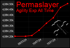 Total Graph of Permaslayer