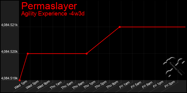 Last 31 Days Graph of Permaslayer