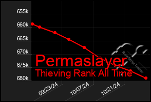 Total Graph of Permaslayer