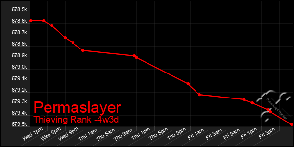 Last 31 Days Graph of Permaslayer