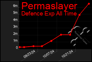 Total Graph of Permaslayer