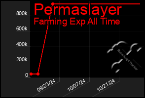 Total Graph of Permaslayer