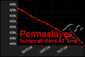 Total Graph of Permaslayer