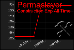 Total Graph of Permaslayer