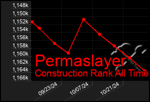 Total Graph of Permaslayer