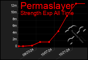 Total Graph of Permaslayer