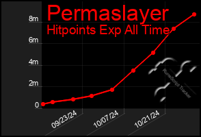 Total Graph of Permaslayer