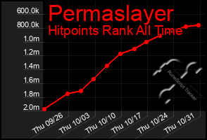 Total Graph of Permaslayer