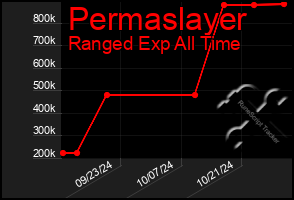 Total Graph of Permaslayer