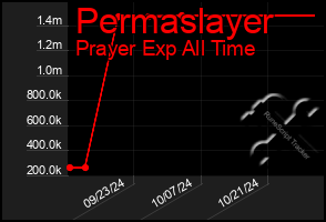 Total Graph of Permaslayer