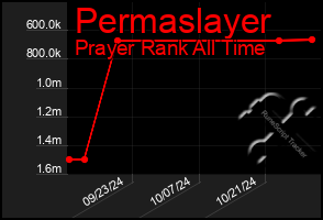 Total Graph of Permaslayer