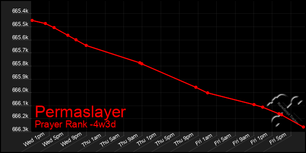 Last 31 Days Graph of Permaslayer