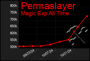 Total Graph of Permaslayer