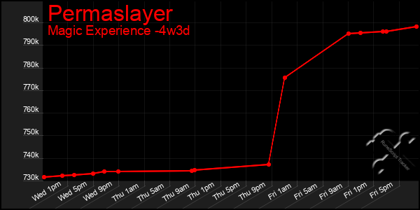 Last 31 Days Graph of Permaslayer