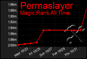 Total Graph of Permaslayer