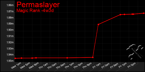 Last 31 Days Graph of Permaslayer