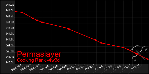 Last 31 Days Graph of Permaslayer