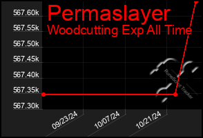 Total Graph of Permaslayer