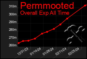 Total Graph of Permmooted