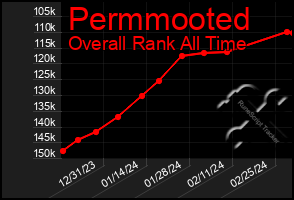 Total Graph of Permmooted