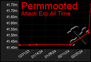 Total Graph of Permmooted