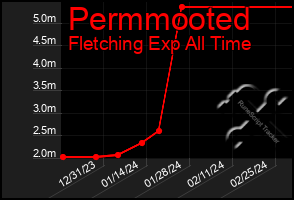 Total Graph of Permmooted