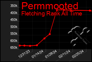 Total Graph of Permmooted