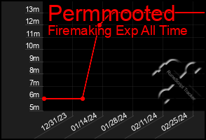 Total Graph of Permmooted