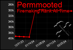 Total Graph of Permmooted