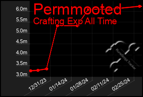 Total Graph of Permmooted