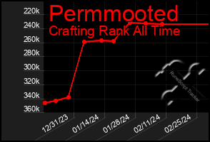 Total Graph of Permmooted