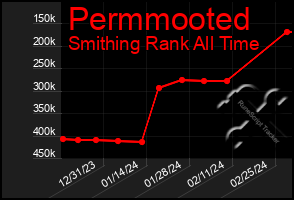 Total Graph of Permmooted