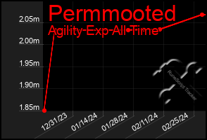 Total Graph of Permmooted