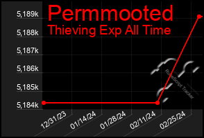 Total Graph of Permmooted