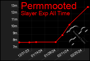 Total Graph of Permmooted