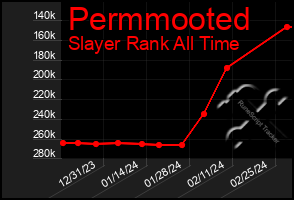 Total Graph of Permmooted