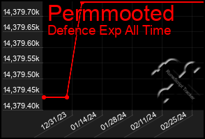 Total Graph of Permmooted