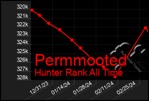 Total Graph of Permmooted