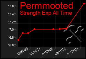 Total Graph of Permmooted