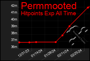 Total Graph of Permmooted