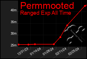 Total Graph of Permmooted