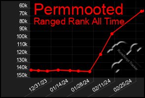 Total Graph of Permmooted