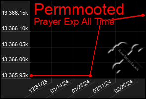 Total Graph of Permmooted