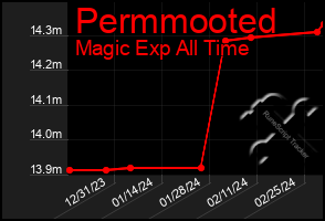 Total Graph of Permmooted